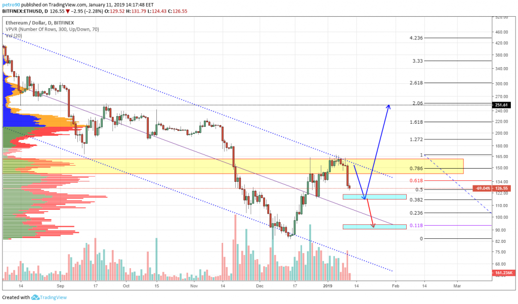 Ethereum Weekly Analysis 11th January 2019: