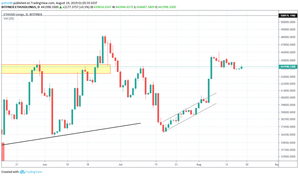 Ethereum Technical Market Analysis 19th August 2019