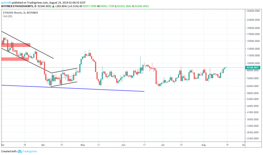 Ethereum Technical Market Analysis 19th August 2019