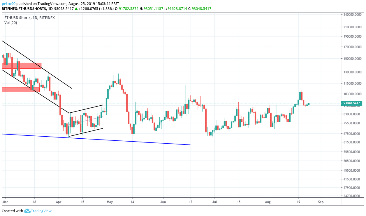 Ethereum Technical Market Analysis 25th August 2019
