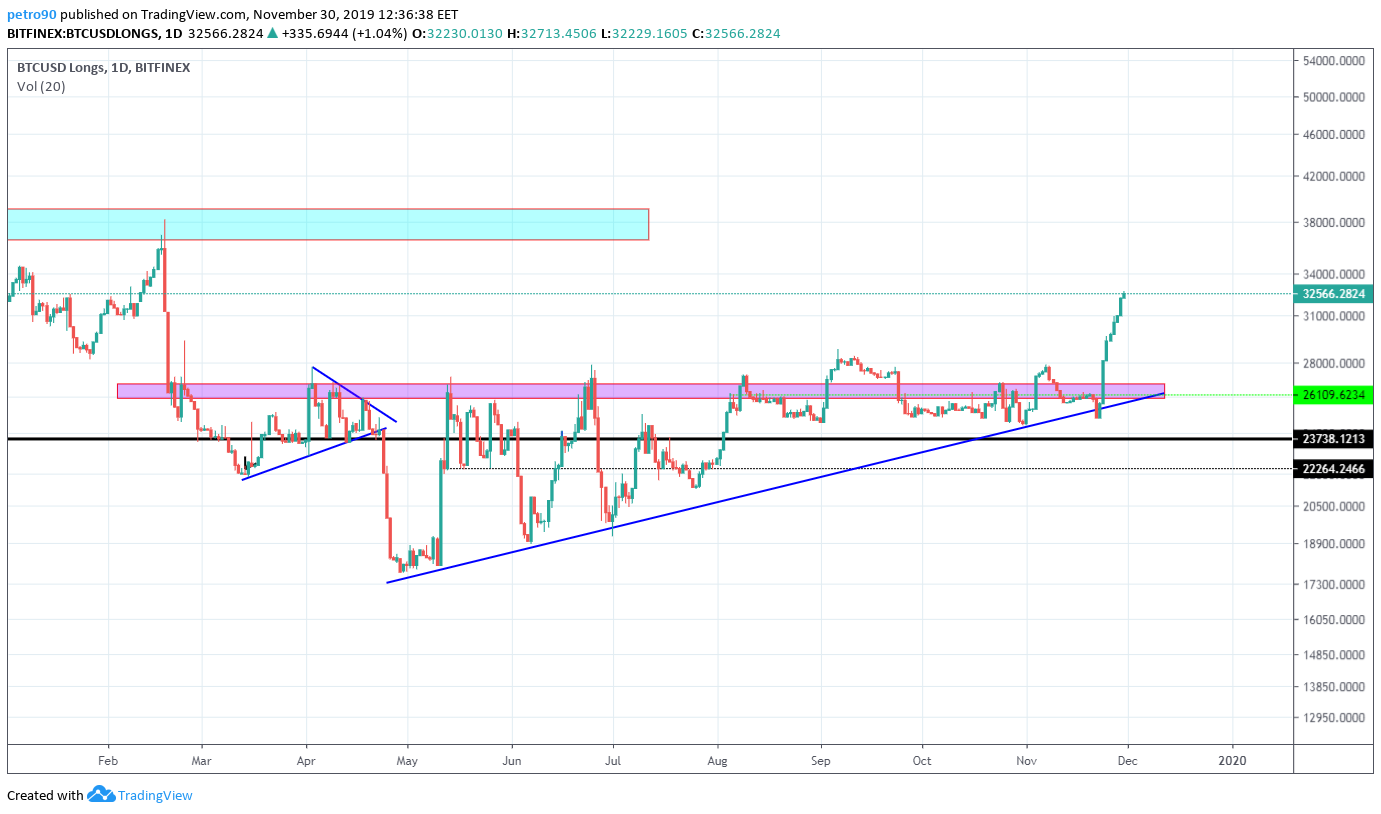 Bitcoin Price and Technical Market Analysis 30th November 2019