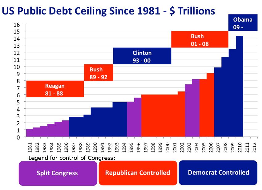 US_Public_Debt_Ceiling_1981-2010