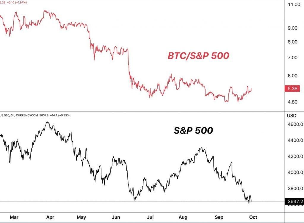 BTC to S&P chart