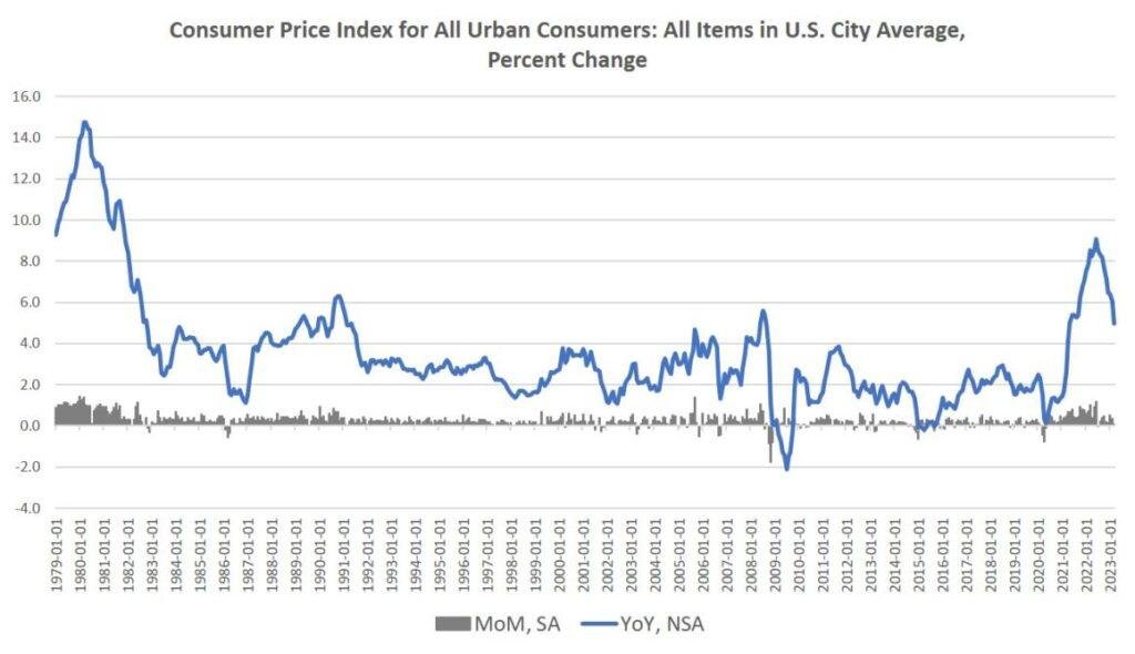 CPI-urban