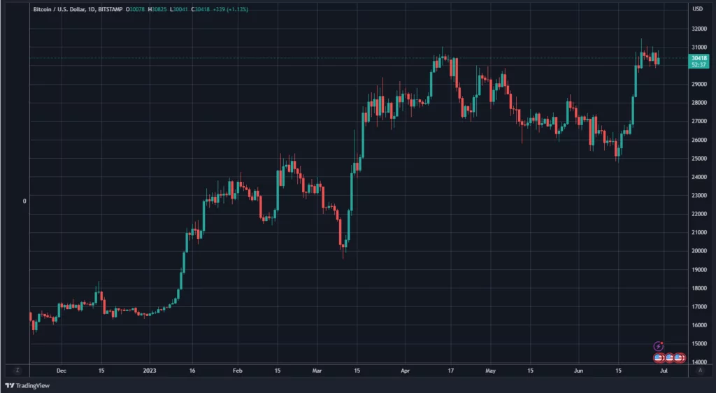 Bitcoin-price-chart-june