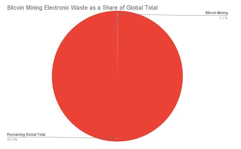 bitcoin mining electricity waste