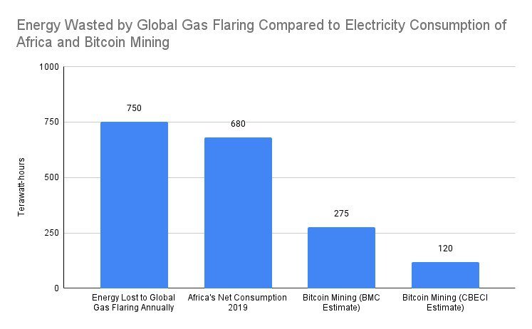 energy wasted by global gas flaring