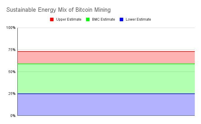 sustainable energy mix of bitcoin mining