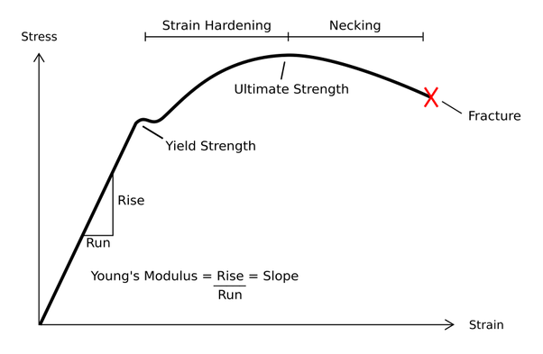 Stress-strain-diagram