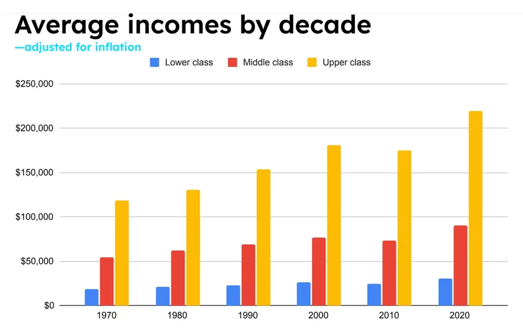 average-income-decade