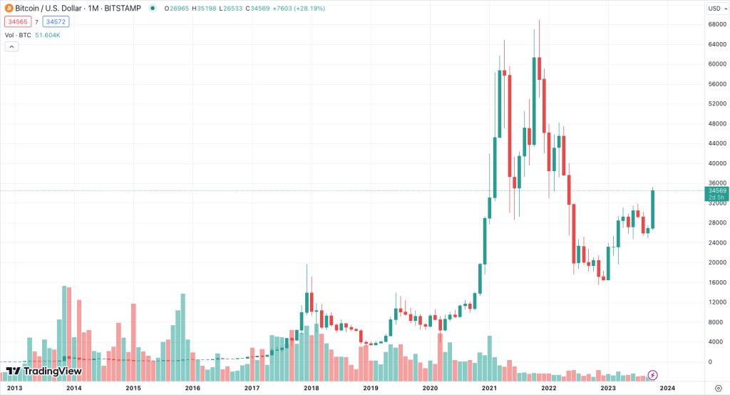 bitcoin-10-year chart