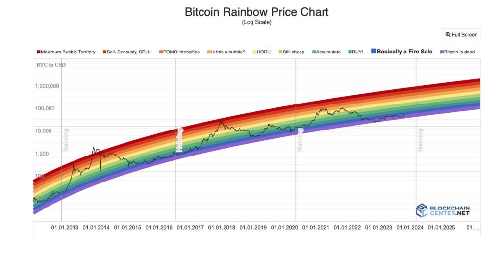 biểu đồ cầu vồng bitcoin2