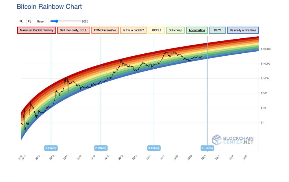 Bitcoin-Regenbogen-Chart4