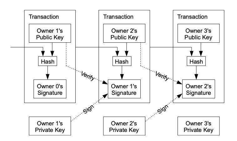 Overview of Bitcoin transactions
