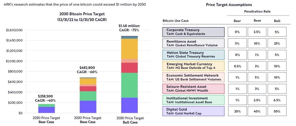 bitcoin forecast ark invest portfolio