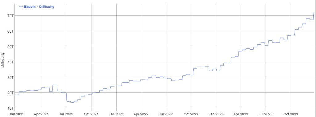 bitcoin difficulty chart