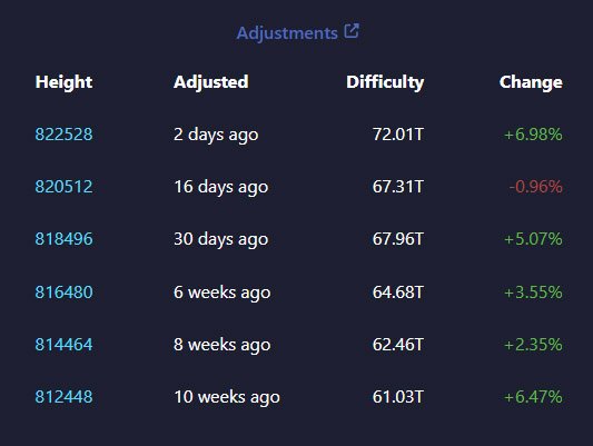 historic difficulty adjustments