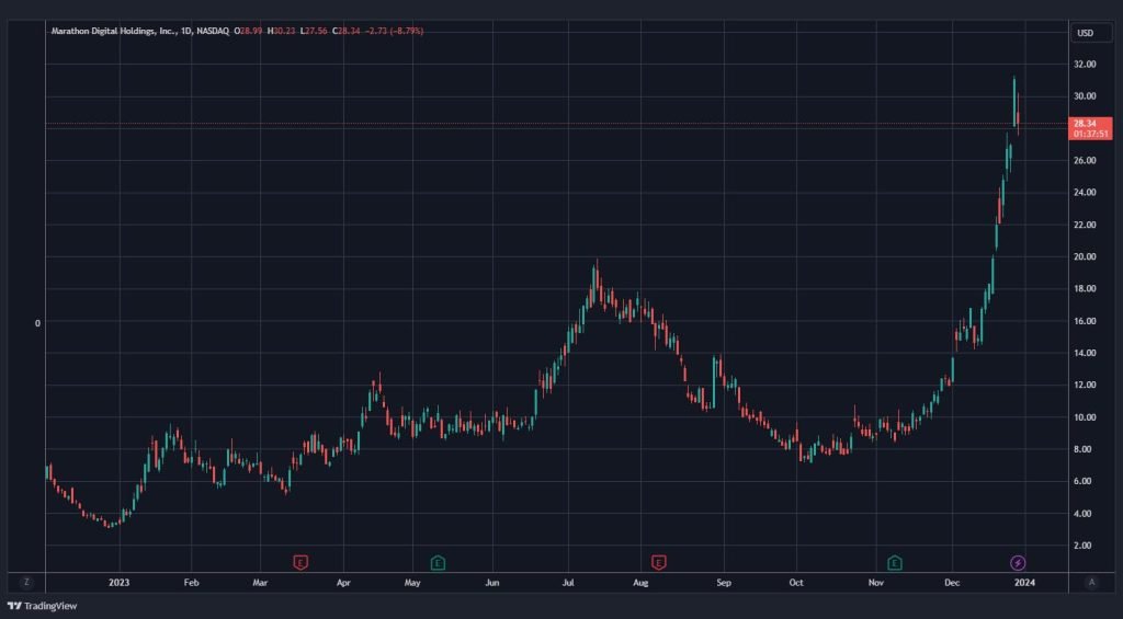 marathon digital holdings bitcoin mining stocks