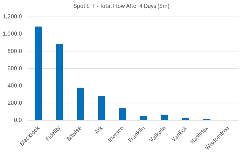 Flujo total de ETF de Bitcoin después de 4 días - blackrock bitcoin etf