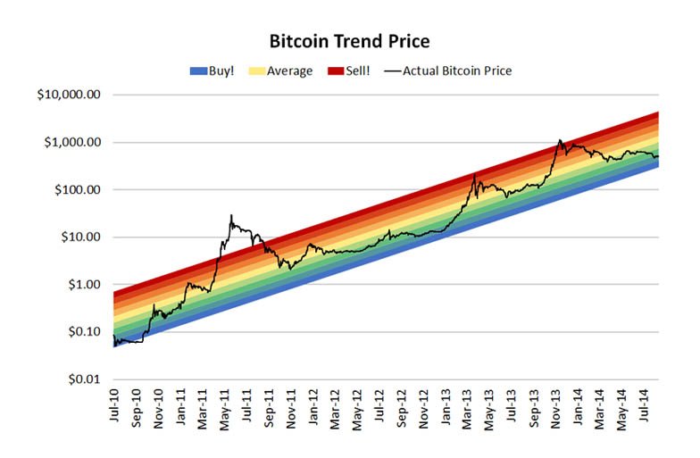 The Bitcoin Rainbow Chart