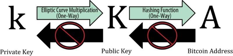 public private key one way function