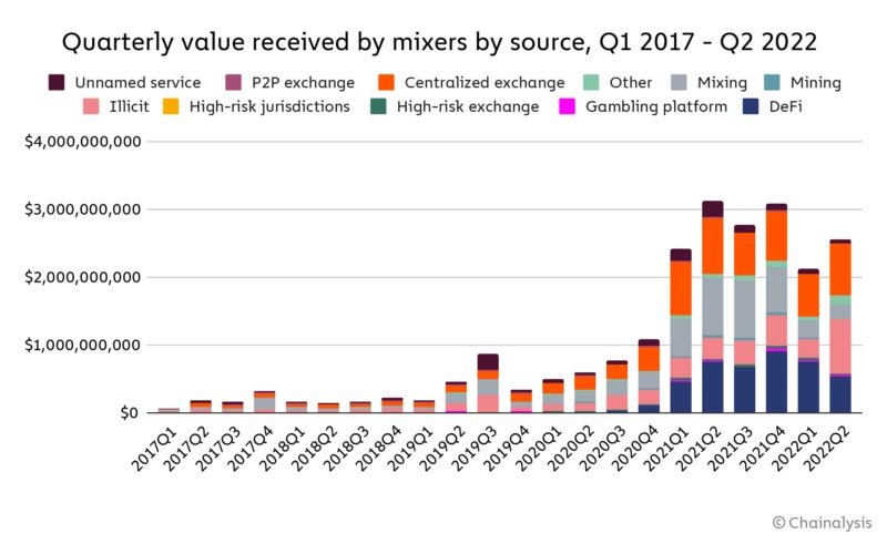 value received by mixers