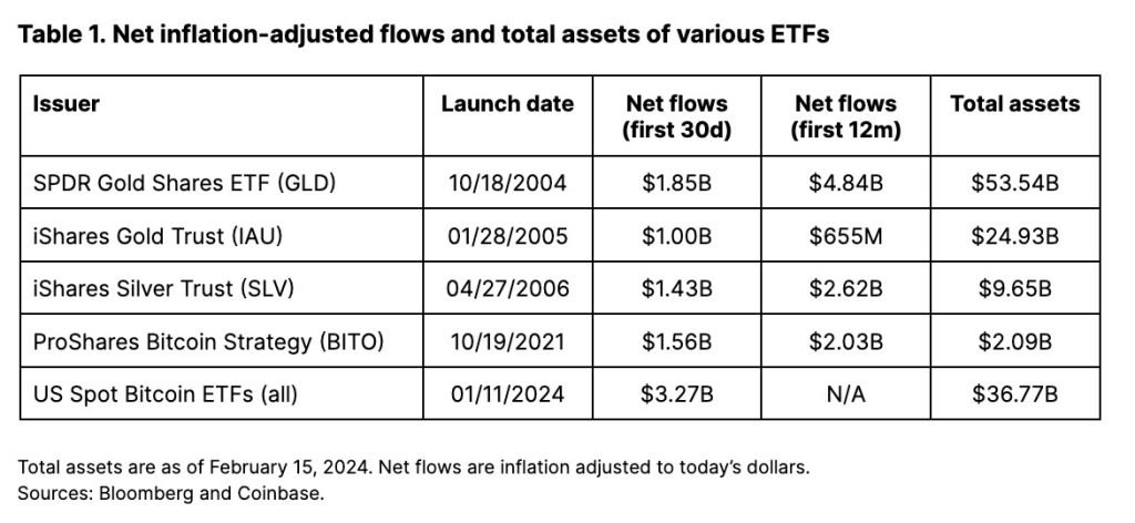Comparación de etfs - Venta de Genesis GBTC