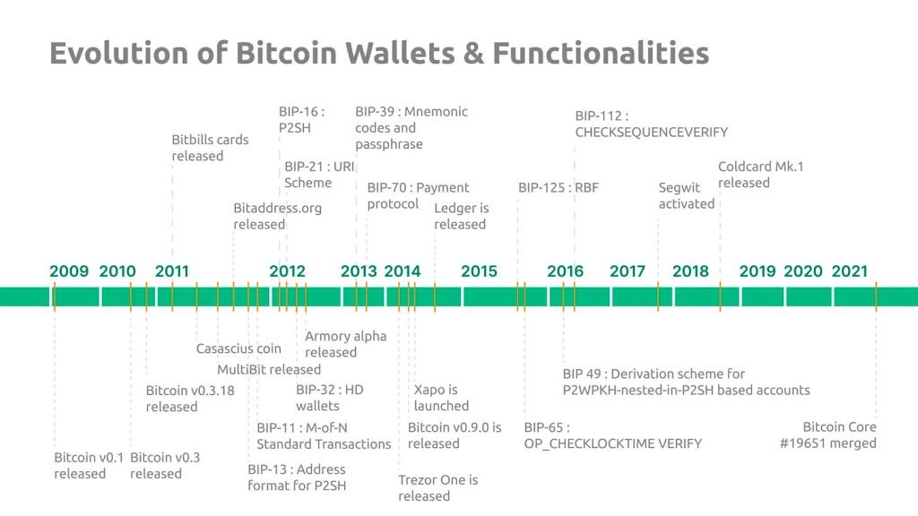 evolution of bitcoin wallets