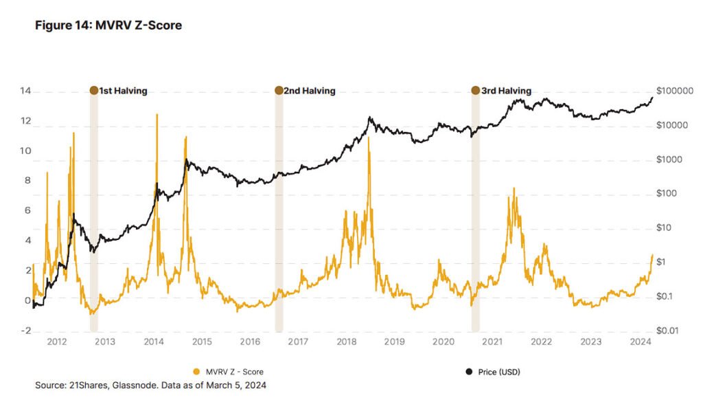 grafico mvrv de bitcoin - 21shares