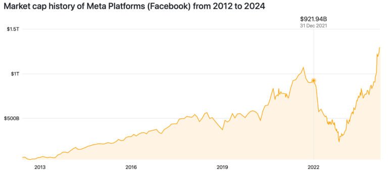 Meta Market Cap Overtaken | Bitcoin Price Surge