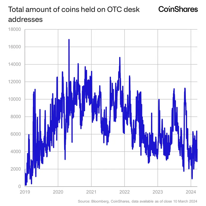 Retención total de BTC en direcciones OTC