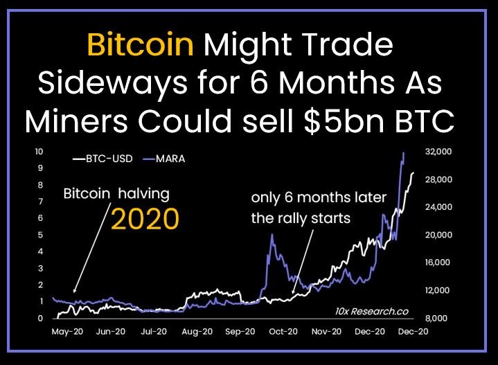 10x research bitcoin halving - Markus Thielen