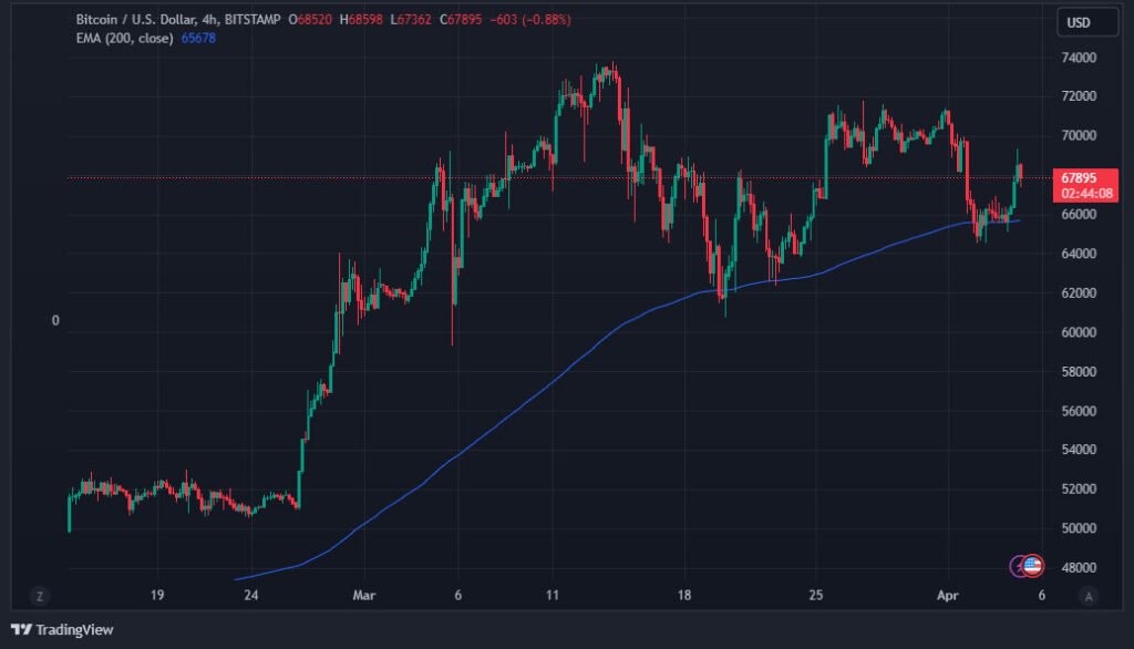 200-period EMA on 4-hour timeframe