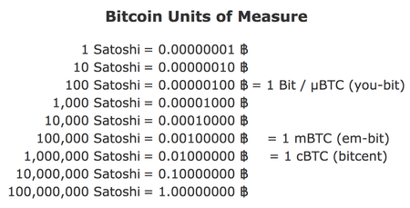 450px Satoshi unit