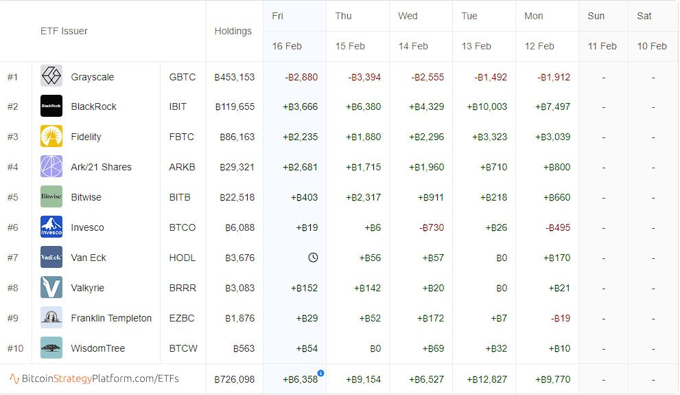 All Bitcoin ETF holdings and purchases 