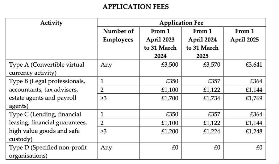 Application Fees for a Designated Business Licence isle of man