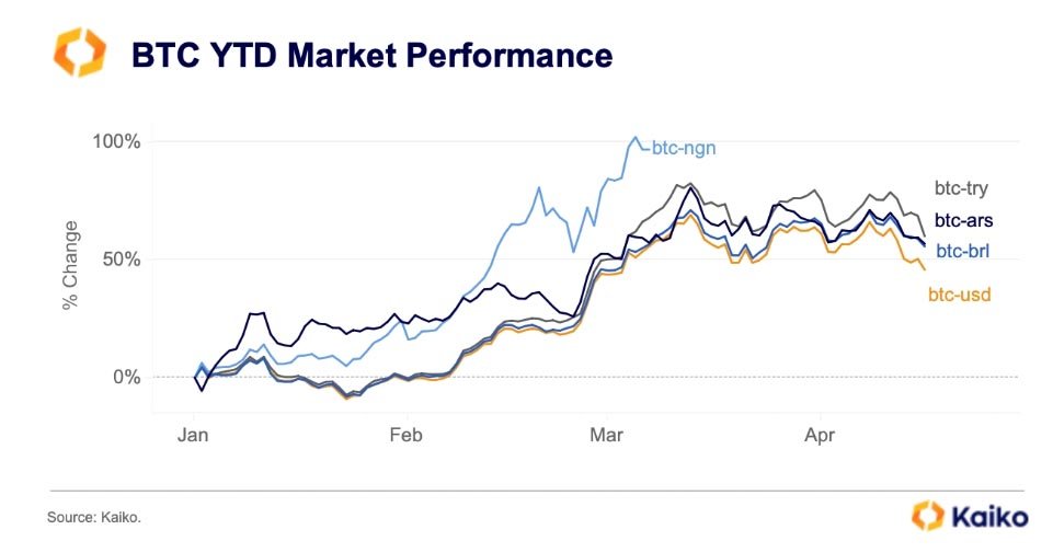 BTC YTD market performance