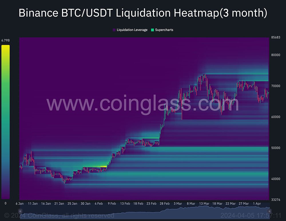 Binance BTC Liquidation heatmap