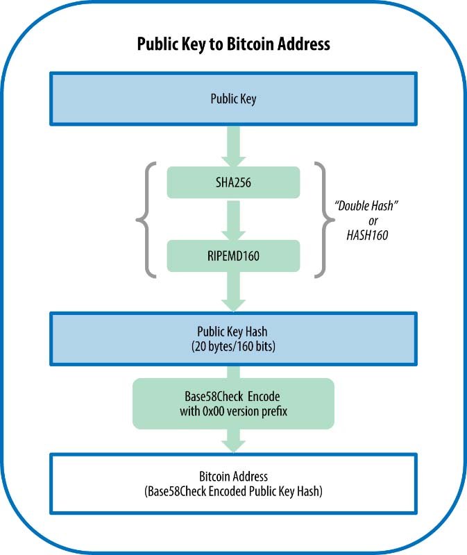 Bitcoin Address Generation graph recover bitcoin wallet