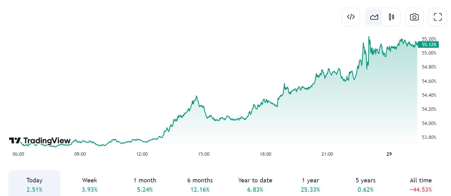 Bitcoin Dominance