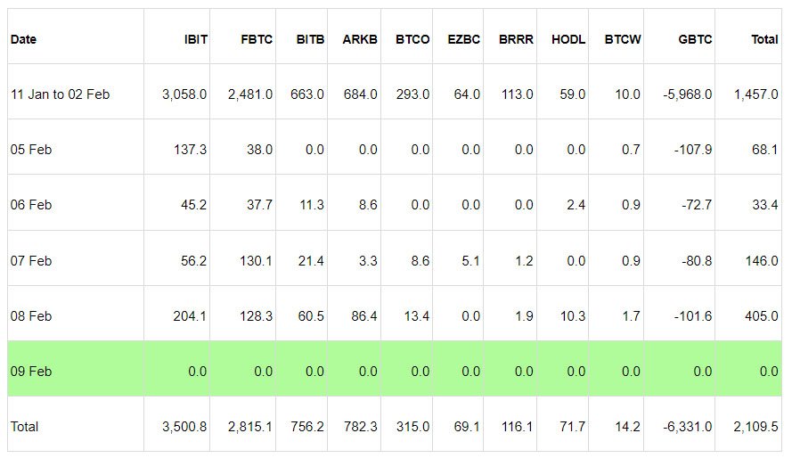 Bitcoin ETF Data from Farside