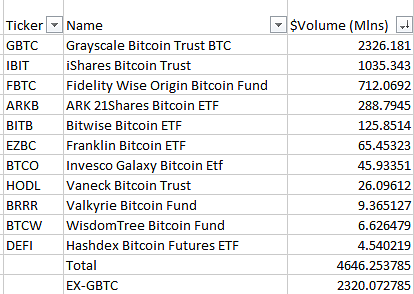 Bitcoin ETF trading volumes - Franklin Templeton Bitcoin ETF