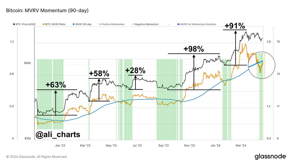 Bitcoin MVRV Momentum - bitcoin price drop