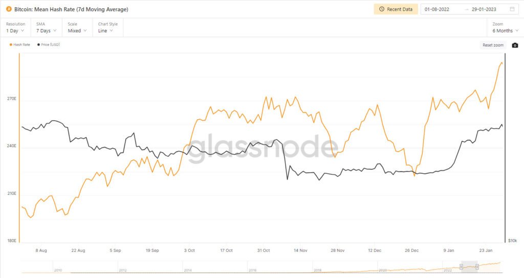 Bitcoin Mean Hashrate Bitcoin Miners earnings