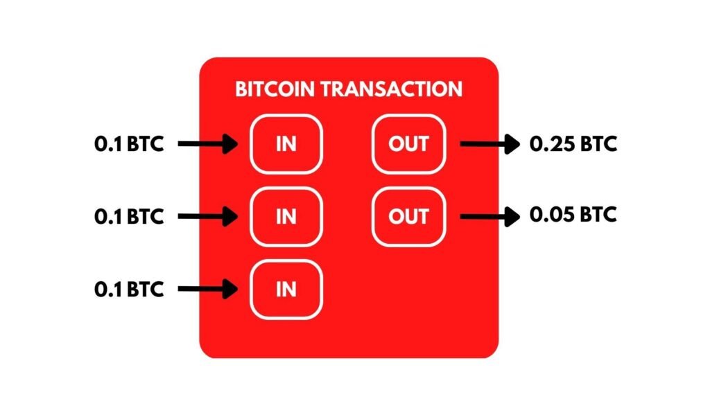 bitcoin transaction with inputs and outputs