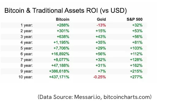 Bitcoin Vastly Outperformed Gold and the SP 500 The Past Decade 1