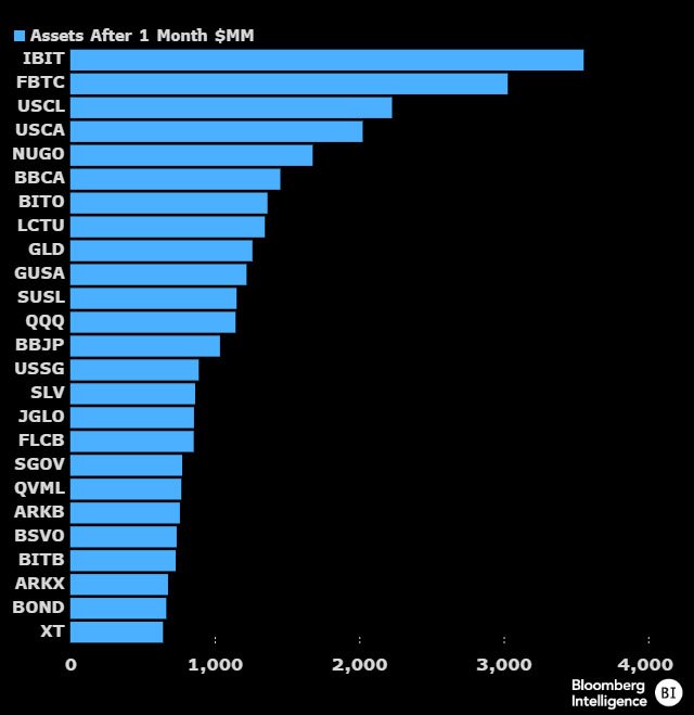 Bitcoin spot etfs surpasses etfs in 3 decades