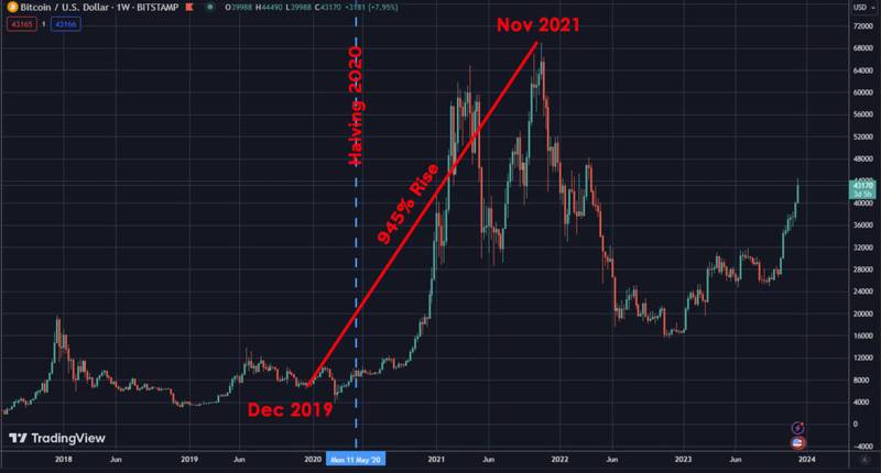 Bitcoin-halving-2020 max keiser god candle