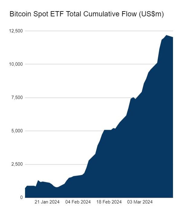 Bitcoin spot ETF total cumulative flow