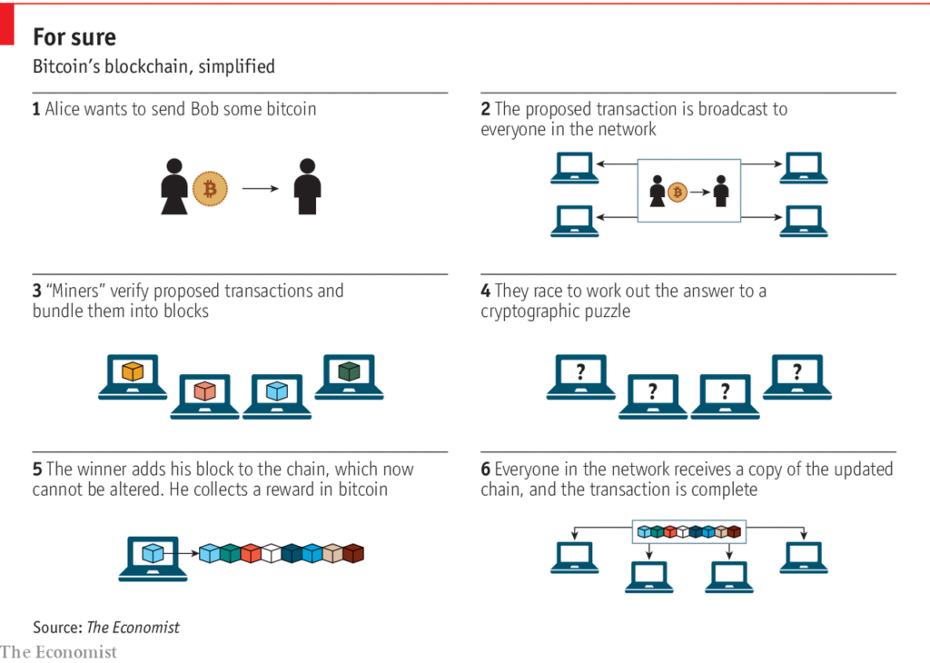 Bitcoins Blockchain Simplified